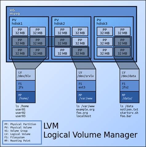 lv vg mount logical volume|how to mount lvm volume.